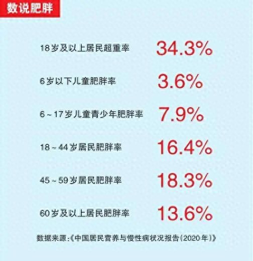 新闻能见度︱战“肥胖”