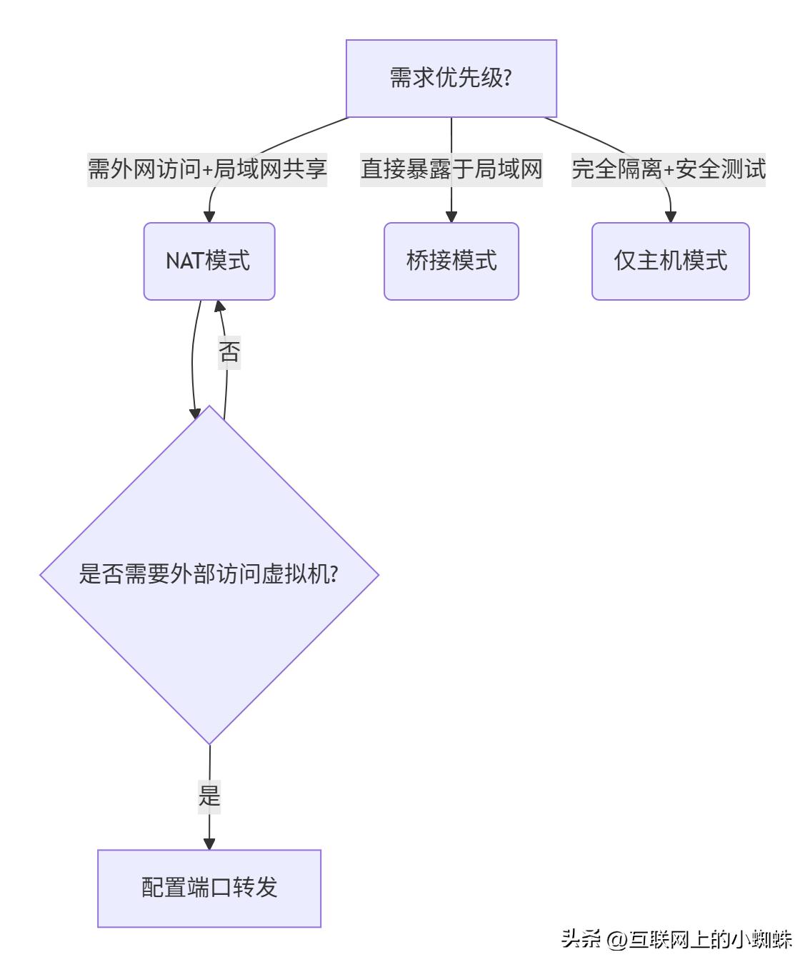 VMware虚拟机网络模式全解析：桥接/NAT/仅主机模式配置指南
