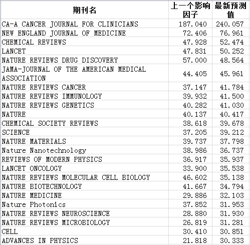 最新影响因子预测，可输入刊名查询，有期刊极可能超过200分