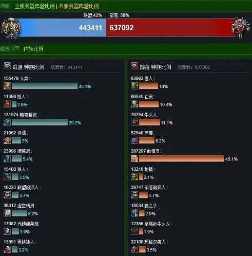 魔兽世界全球服务器最新人口普查,台服最少,国服排第三