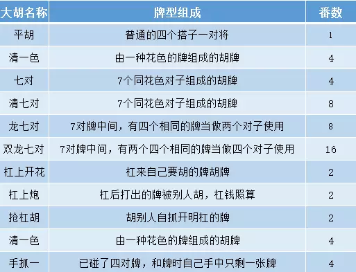 高手珍藏的四川麻将秘籍，分分钟学会血战麻将！