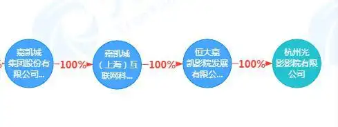 撑不住了！连许家印的影院都关门了，涉及这家A股公司！影视行业有多惨？一张表道出真相