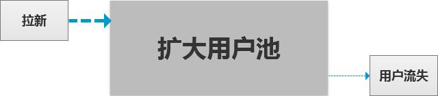新手礼包设计：体验金和红包，一个都不能少