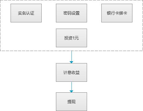 新手礼包设计：体验金和红包，一个都不能少