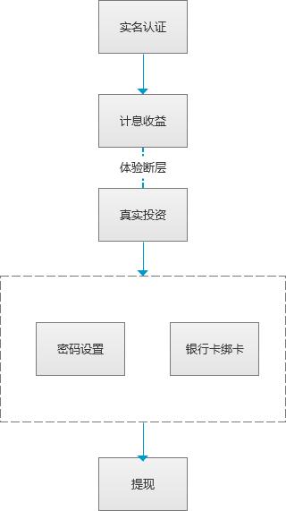 新手礼包设计：体验金和红包，一个都不能少