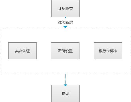 新手礼包设计：体验金和红包，一个都不能少