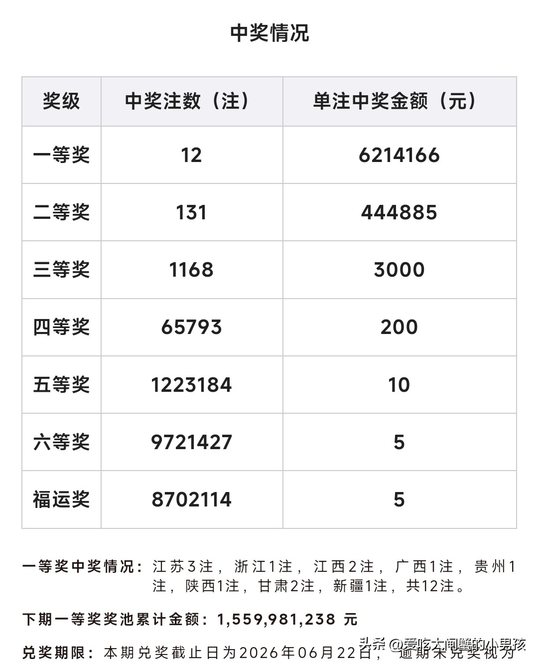 双色球26045期：浙江揽1注头奖+10注二等奖，杭州彩民独中623余万