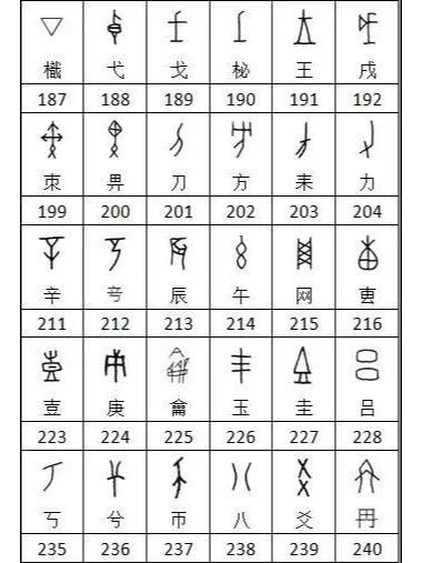 甲骨文识字对照表:解锁汉字三千年的象形密码