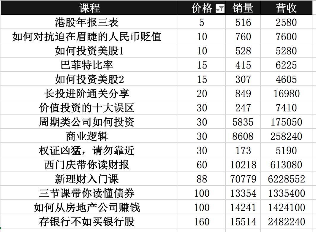 理财课只卖9块钱，长投学堂凭什么年入5000万？