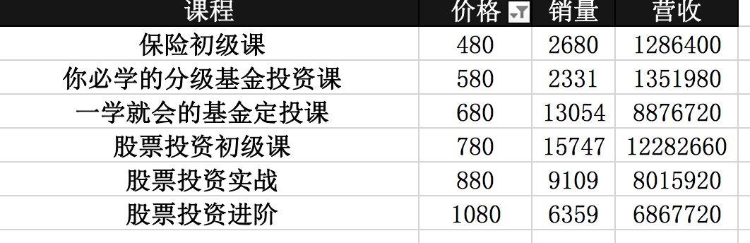 理财课只卖9块钱，长投学堂凭什么年入5000万？