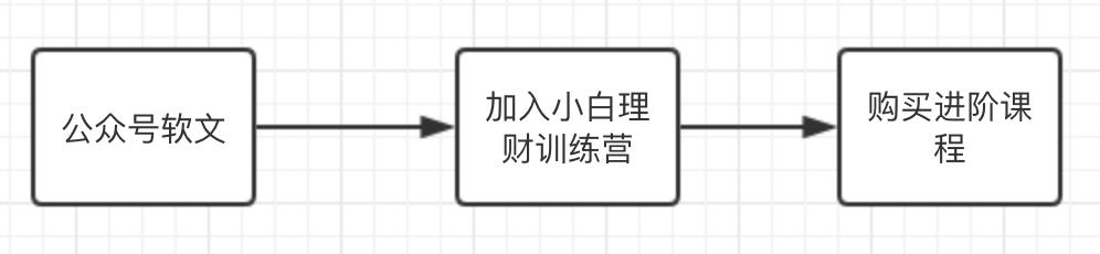 理财课只卖9块钱，长投学堂凭什么年入5000万？