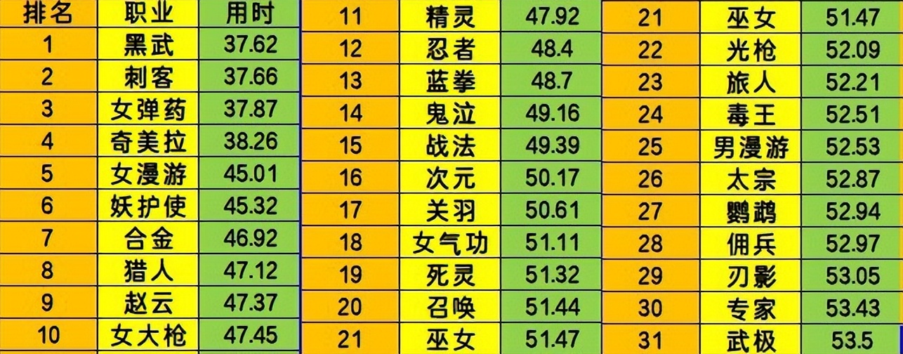 DNF：10月“全职业伤害排名”！4大数据怪断档领先，40秒结束战斗
