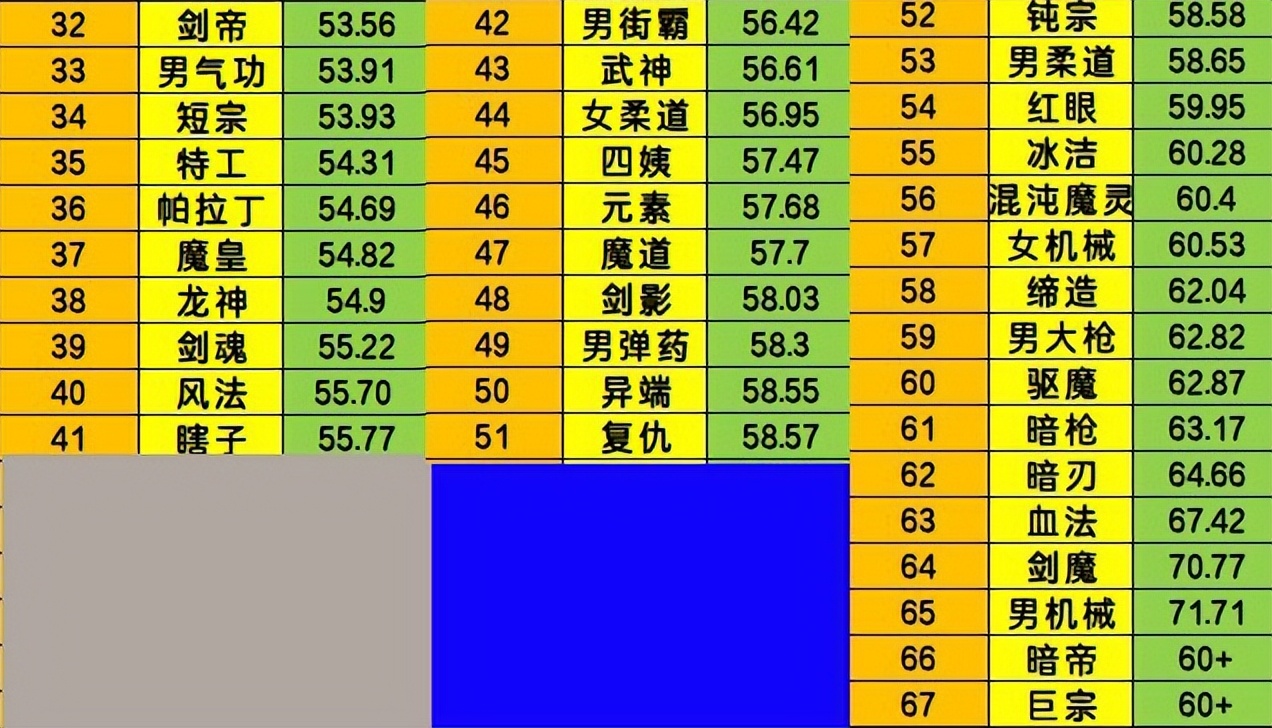 DNF：10月“全职业伤害排名”！4大数据怪断档领先，40秒结束战斗