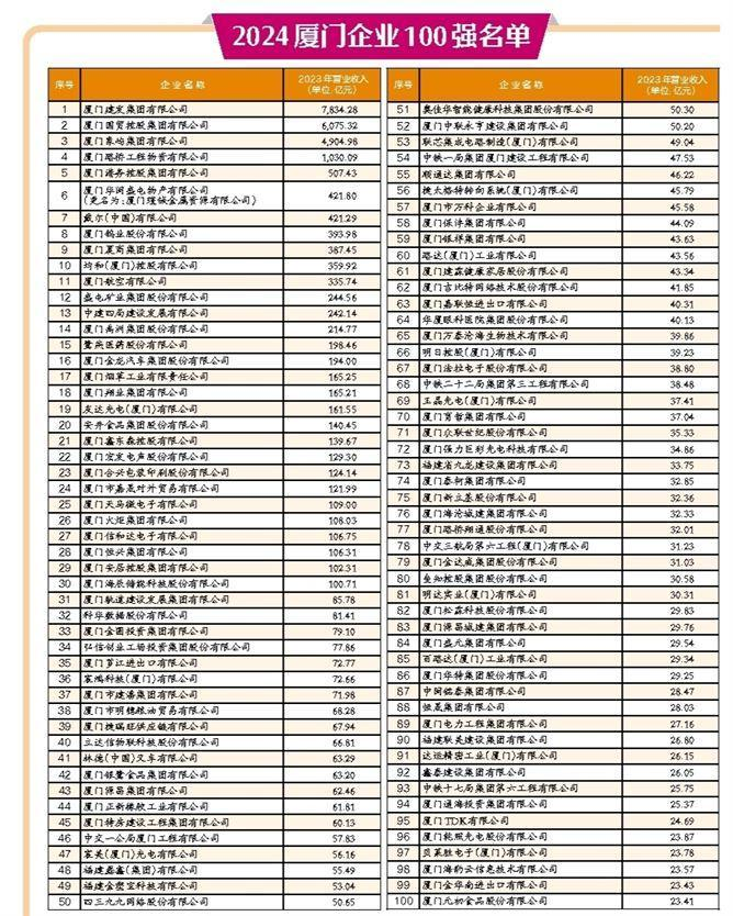 2024厦门企业百强榜发布！建发国贸象屿分列前三