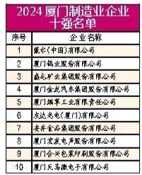 2024厦门企业百强榜发布！建发国贸象屿分列前三