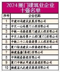 2024厦门企业百强榜发布！建发国贸象屿分列前三