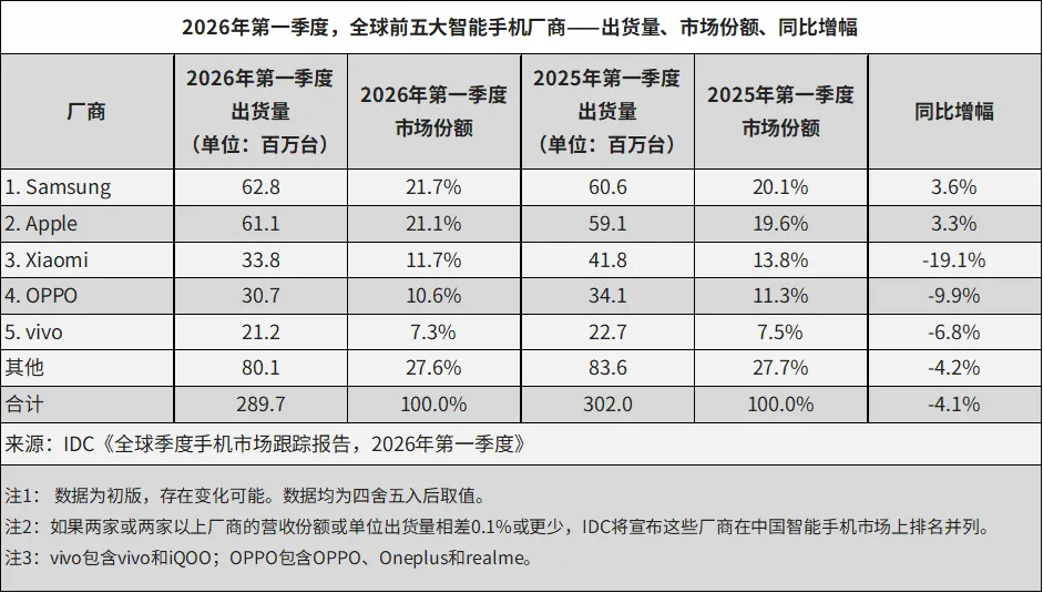 手机市场洗牌：华为苹果笑看涨价，小米主动“砍量”