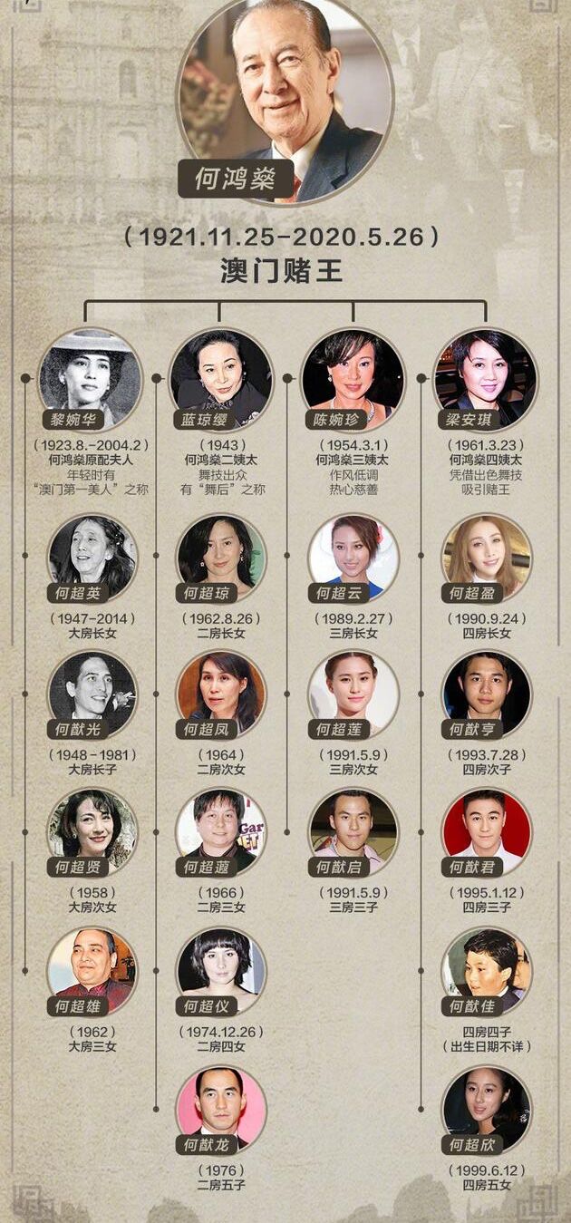 已故赌王何鸿燊二房太太离世，一生只认四个老婆，二房是大赢家