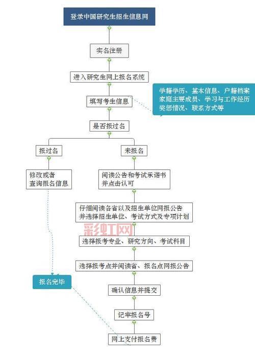 2020考研报名流程及时间节点：如何顺利完成报名