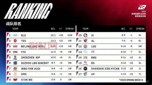 2024年LPL季后赛：WE最后一支晋级队伍