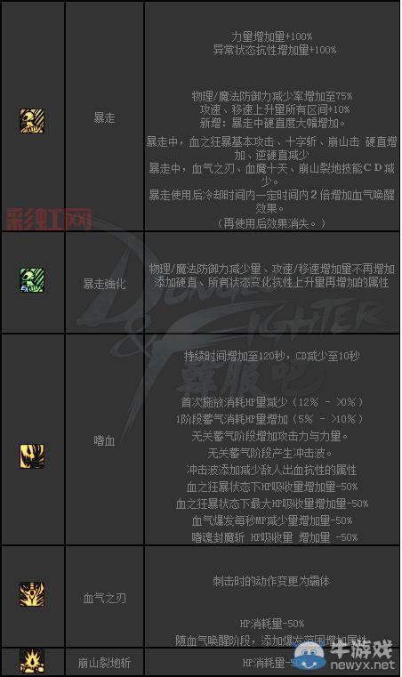 DNF血气之刃:狂战士40级必备技能完全指南