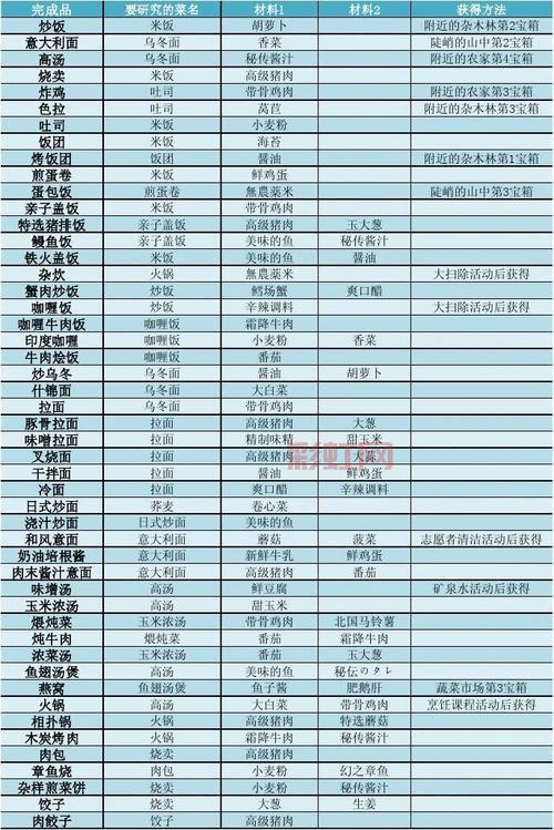 吃货大食堂游戏攻略大全，教你快速成为大厨！