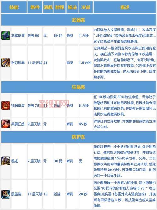 TBC怀旧服战士60到70练级天赋，选对天赋事半功倍！