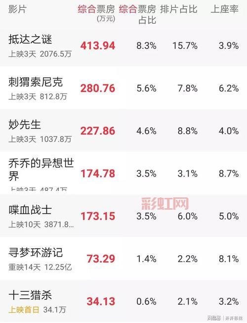 星际穿越票房突破8亿，重映成就不容忽视