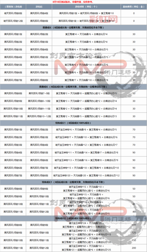 剑灵首饰攻略：手镯与戒指成长路线