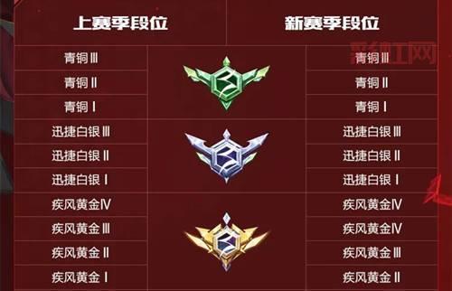 想知道S25赛季段位咋继承？最详细的规则都在这儿！