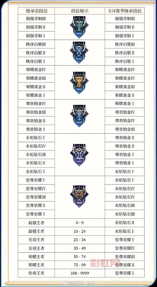 想知道S25赛季段位咋继承？最详细的规则都在这儿！