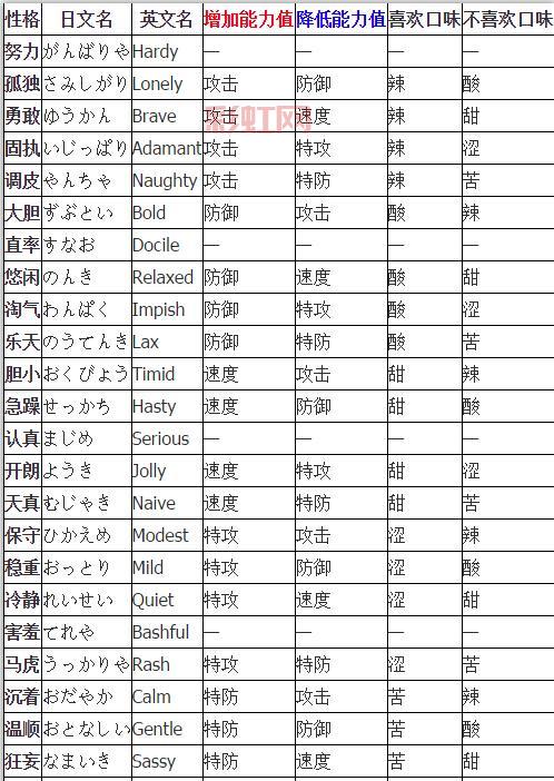 口袋妖怪个性解析:如何影响宝可梦能力值