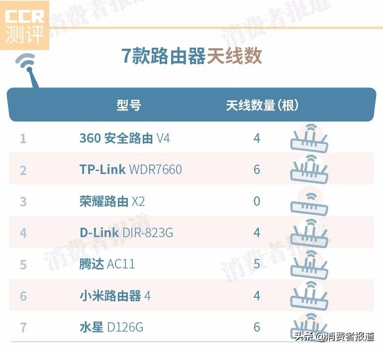 腾达、小米等7款路由器到底哪家值得买？口碑大数据给你答案