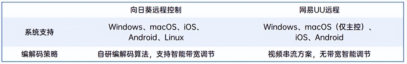 远程控制软件横评：更新4.0的网易UU远程追上向日葵了么
