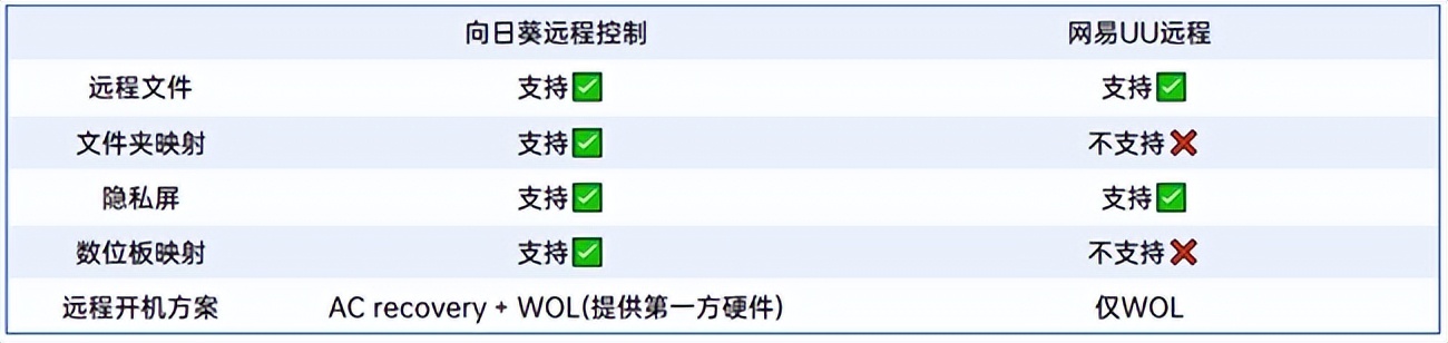 远程控制软件横评：更新4.0的网易UU远程追上向日葵了么