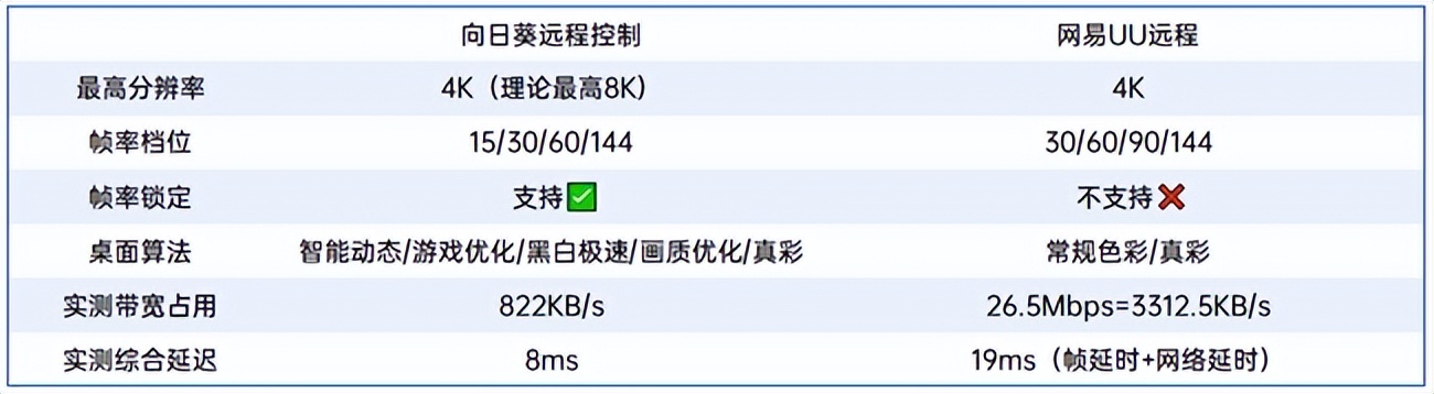 远程控制软件横评：更新4.0的网易UU远程追上向日葵了么
