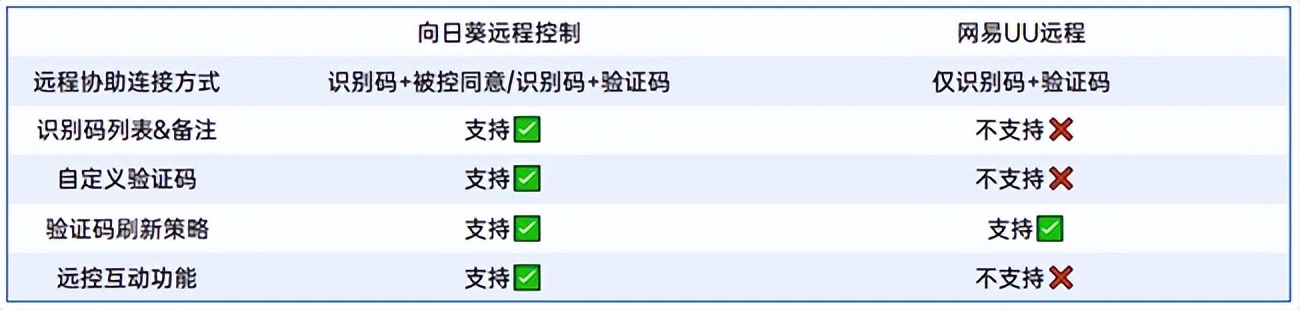 远程控制软件横评：更新4.0的网易UU远程追上向日葵了么