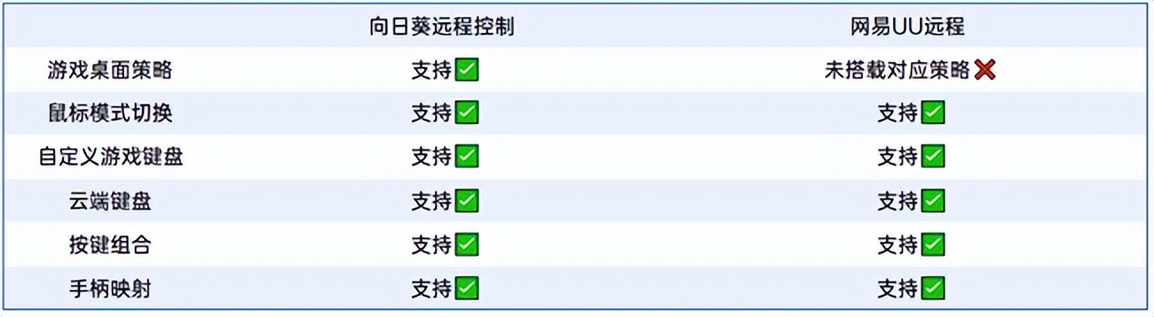 远程控制软件横评：更新4.0的网易UU远程追上向日葵了么