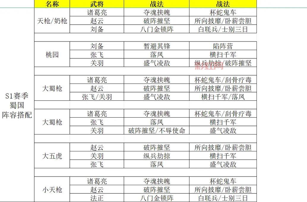 三国志战略版5+1阵容厉害吗？实战测评告诉你答案！