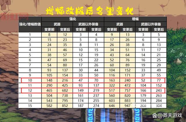 dnf宠物名望值排名怎么提升？教你几招小技巧