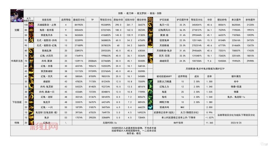 DNF70版本刷图职业哪个好？奶爸剑魂弹药专家大比拼！