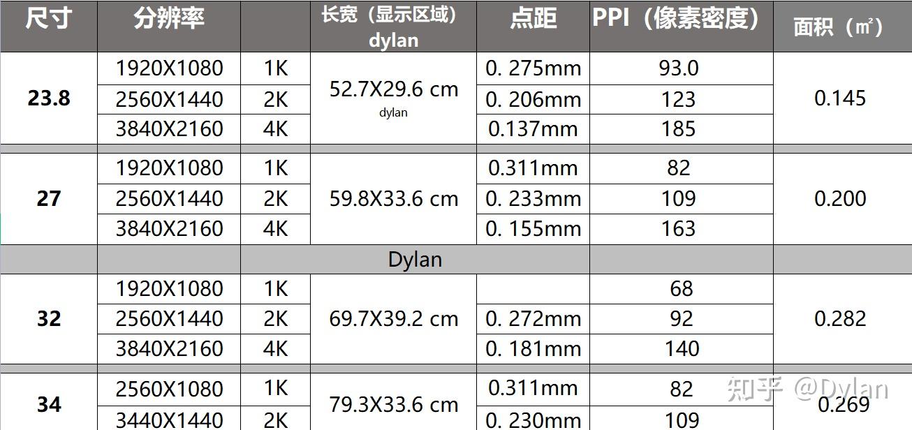 2K，4K的屏幕分辨率到底是多少？