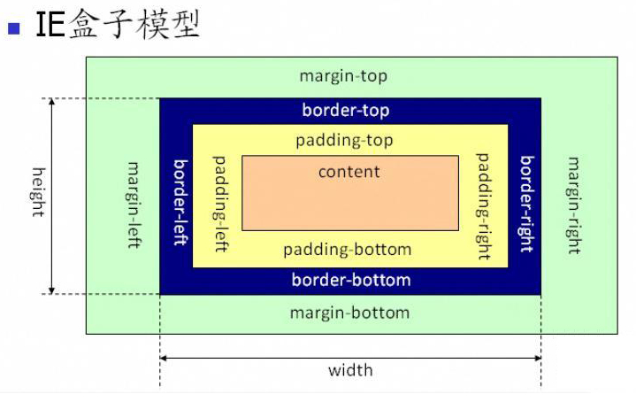 CSS技巧：box-sizing: border-box; 为什么能拯救你的布局？