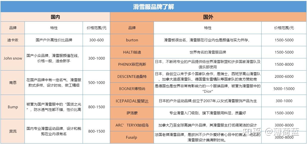 滑雪服哪个牌子好？新手小白如何选购滑雪服？丨2025年迪卡侬、南恩、伯顿、哈尔迪、菲尼克斯等品牌滑雪服推荐