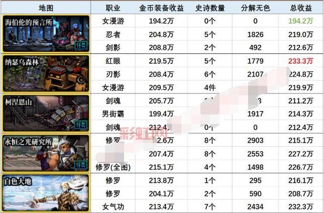 dnf85版本职业推荐，哪个职业搬砖赚钱快？