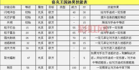 洛克王国烈火狂兽技能表来了！快来看看都有啥？