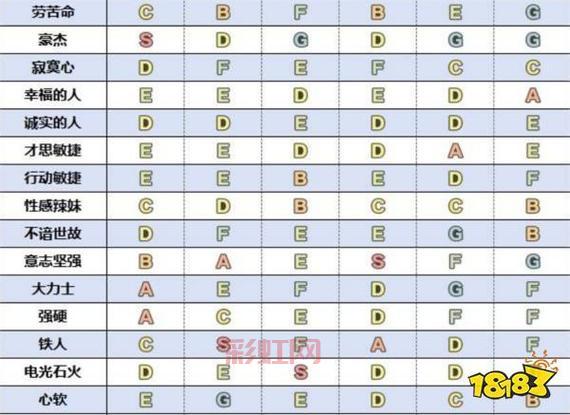 勇者斗恶龙3性格推荐(新手开局选哪个性格好)