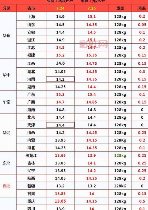 “火箭猪”行情持续攀升，猪肉价格还会涨多久？