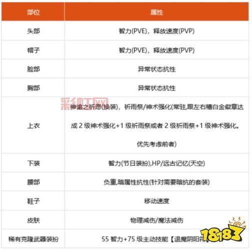 dnf巫女110级刷图怎么加点？这套加点方案伤害爆炸！