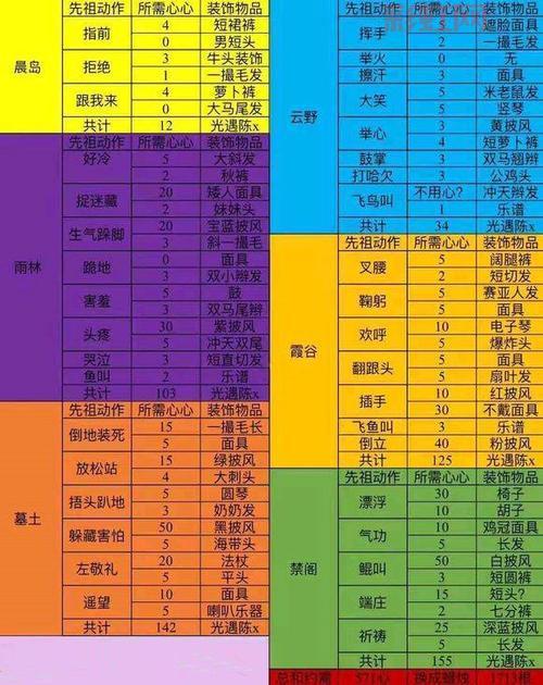 光遇晨岛先祖兑换全攻略，物品价格位置一览表！